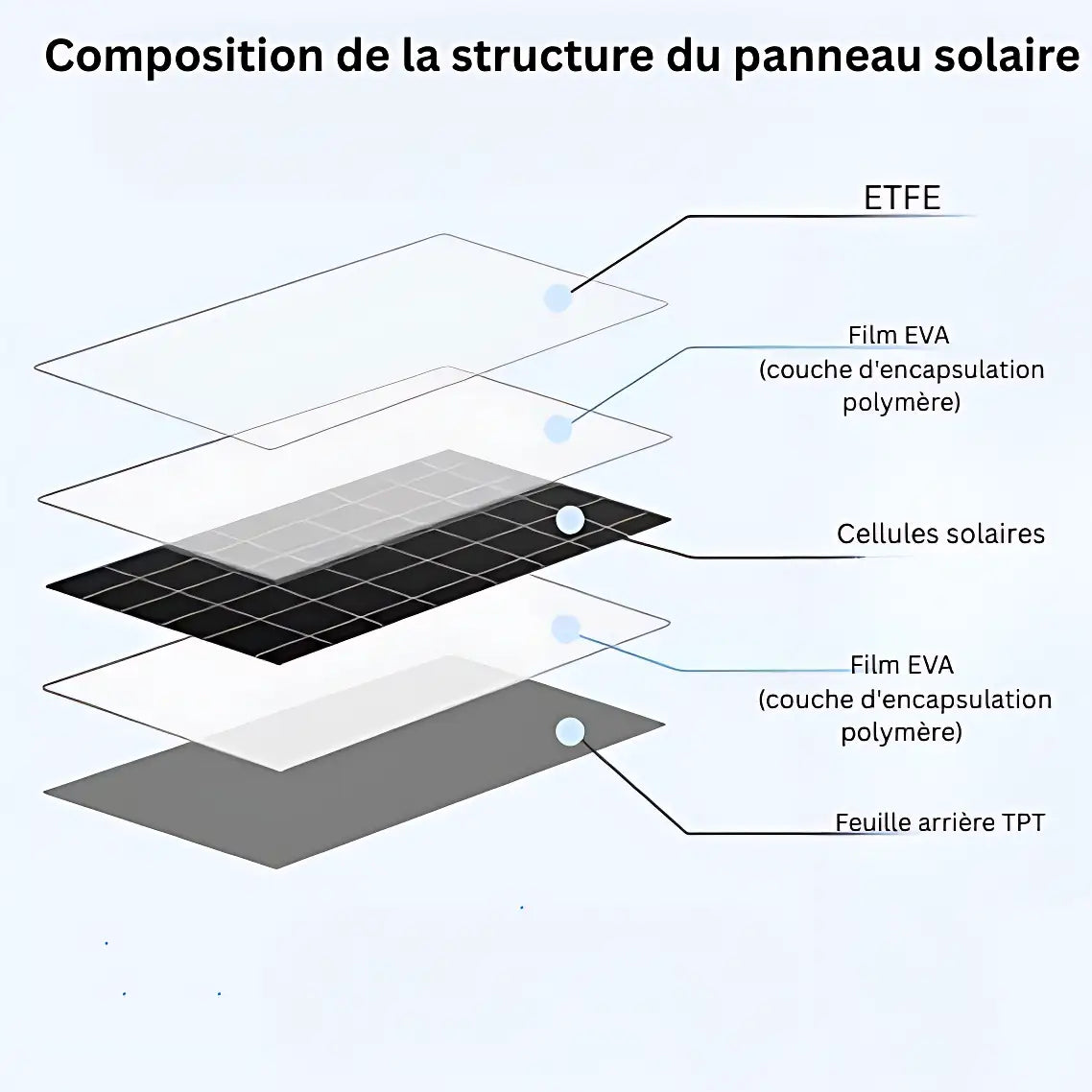 Panneau solaire randonnée pour téléphone