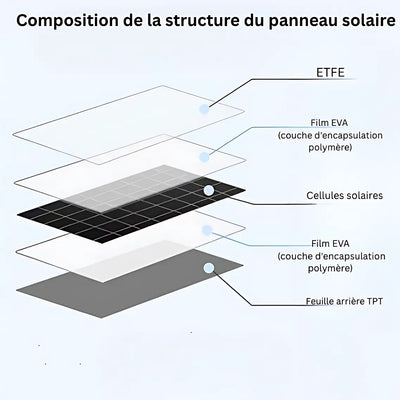 Panneau solaire randonnée pour téléphone